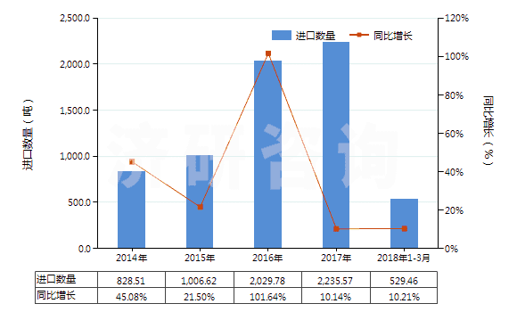 2014-2018年3月中國(guó)檸檬酸(HS29181400)進(jìn)口量及增速統(tǒng)計(jì)